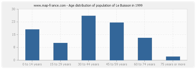 Age distribution of population of Le Buisson in 1999